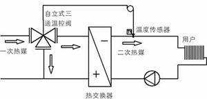 自力式溫度調節閥（三通）